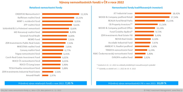 Výnosy nemovitostních fondů v ČR v roce 2022