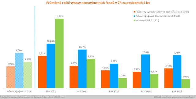 Průměrné roční výnosy nemovotostních fondů v ČR za posledních 5 let