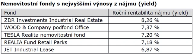 Nemovitostní fondy s nejvyššími výnosy z nájmu