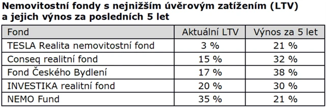 Nemovitostní fondy s nejnižším úvěrovým zatížením (LTV) a jejich výnos za posledních 5 let