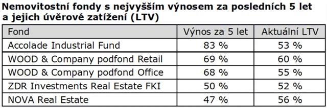Nemovitostní fondy s nejvyšším výnosem za posledních 5 let a jejich úvěrové zatížení (LTV)