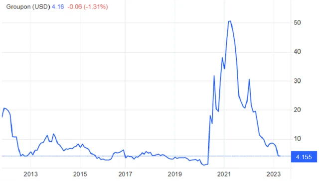 Akcie společnosti Groupon, zdroj: tradingeconomics.com
