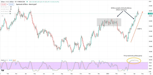 Stříbro graf denní