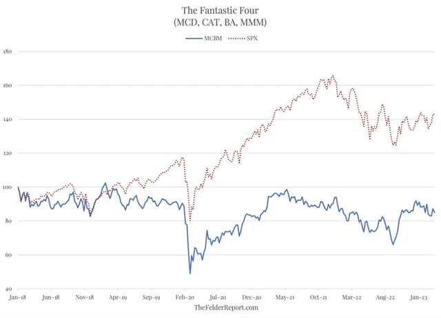 Zdroj: The Felder Report