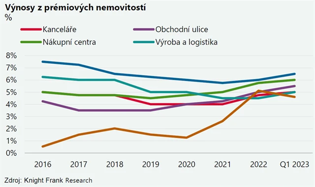 Výnosy z prémiových nemovitostí v ČR