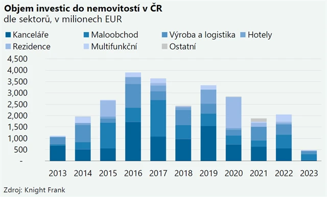 Objem investic do nemovitostí v ČR