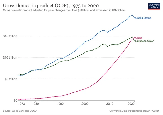 Vývoj HDP, zdroj: Our World in Data