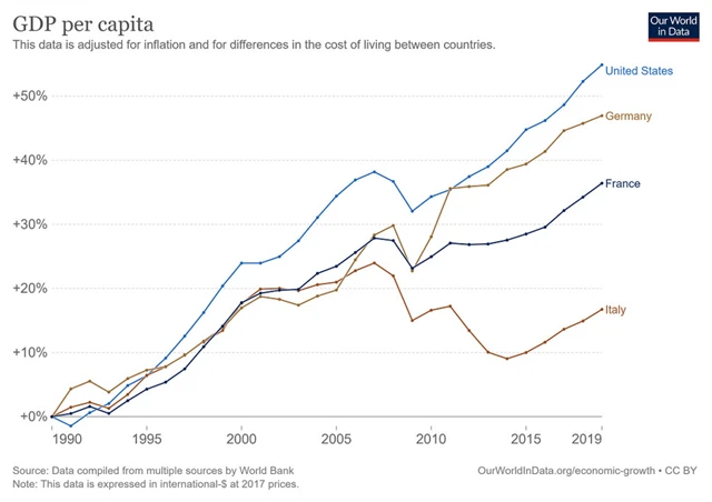 Růst HDP na obyvatele, zdroj: Our World in Data