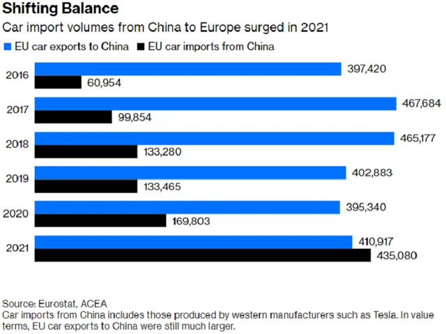 Evropa - vývoj vývozu elektromobilů do Číny a dovozu elektrických aut z ní, zdroj: Eurostat, ACEA