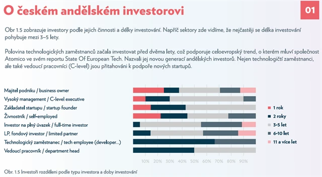 Andělské investování v ČR - 4