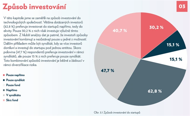 Andělské investování v ČR - 6