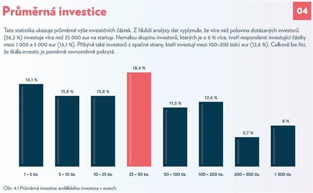 Andělské investování v ČR - 7