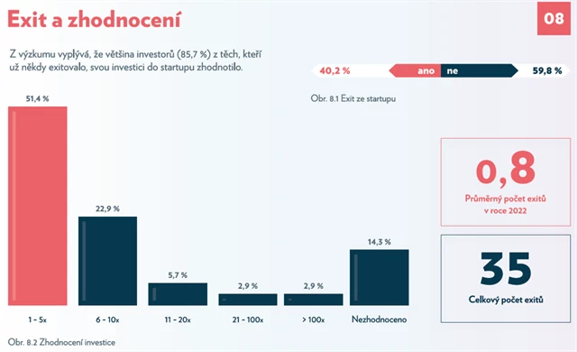 Andělské investování v ČR - 11