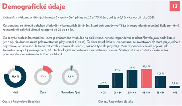Andělské investování v ČR - 16