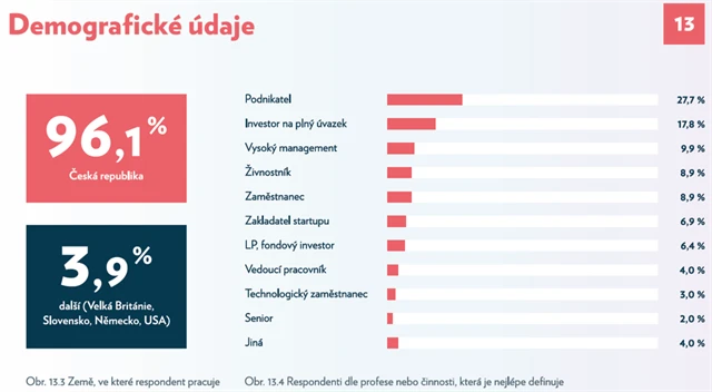 Andělské investování v ČR - 17