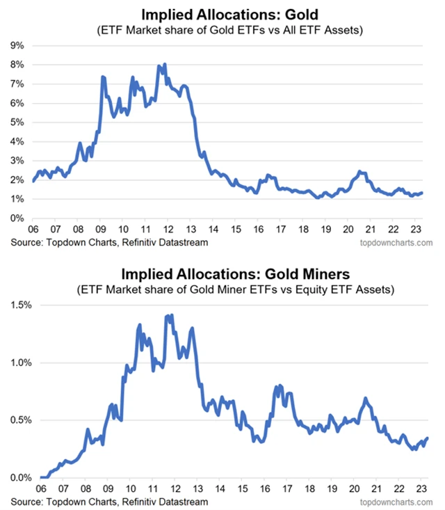 Zdroj: Topdown Charts