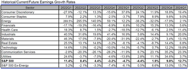 USA - zisky, přehled