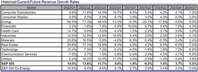 USA - tržby, přehled