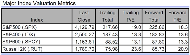 USA - valuace indexů