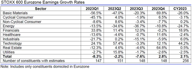 Evropa - zisky, přehled