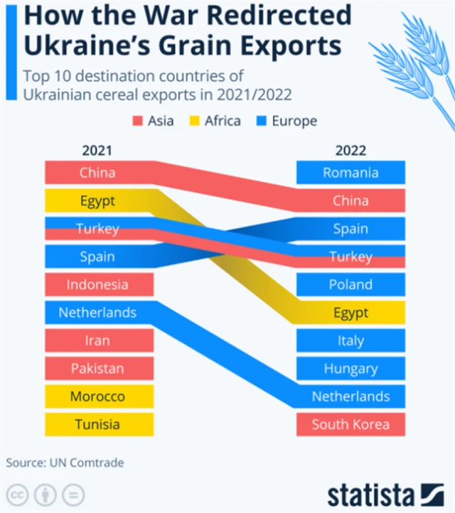 Jak válka na Ukrajině ovlivnila export tamních obilnin