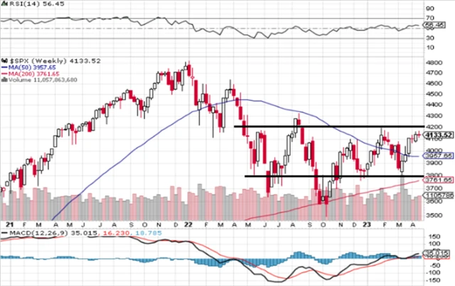 S&P 500 - technická analýza (21. 4. 2023)