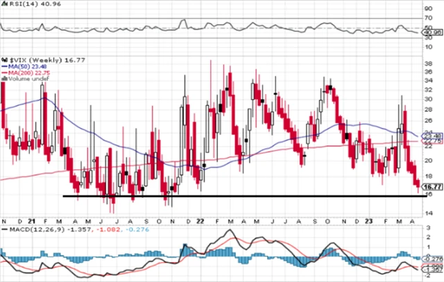 VIX - technická analýza (21. 4. 2023)
