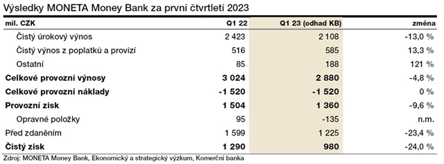 MONETA Money Bank - odhad hospodaření od KB