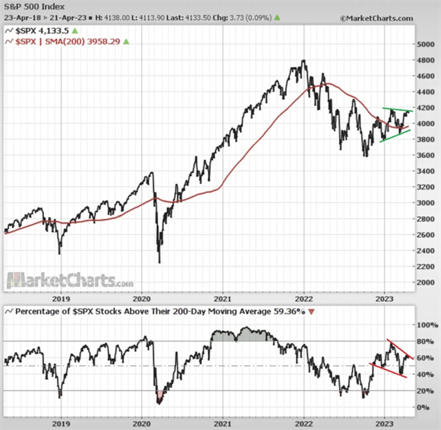 S&P 500 v trojúhelníkové formaci a podíl titulů nad 200denním průměrem