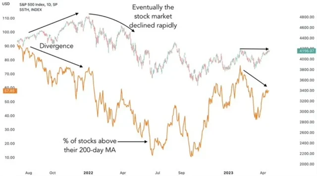 S&P 500 a podíl titulů nad 200denním průměrem
