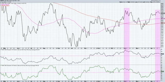 S&P 500 a podíly titulů nad klouzavými průměry