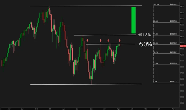 S&P 500 - Fibonacciho úrovně