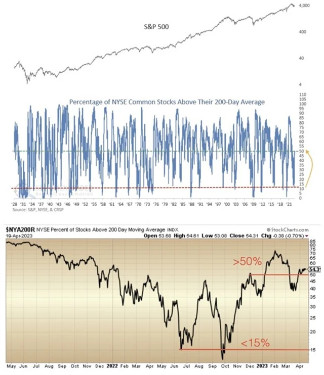 S&P 500 a podíl titulů nad 200denním průměrem