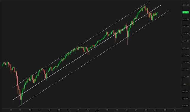 S&P 500 v dlouhodobém vzestupném kanálu