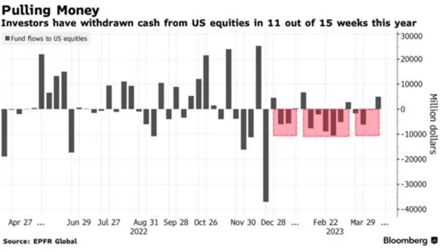 Letos jsou americké akcie stále v zajímavém plusu, v 11 z prvních 15 týdnů roku nicméně z akciových fondů a ETF v USA odtékal kapitál