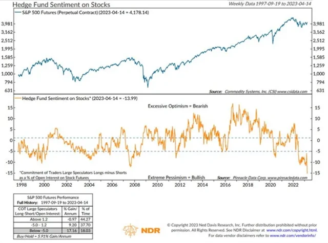 Hedgeové fondy akciím v USA nevěří