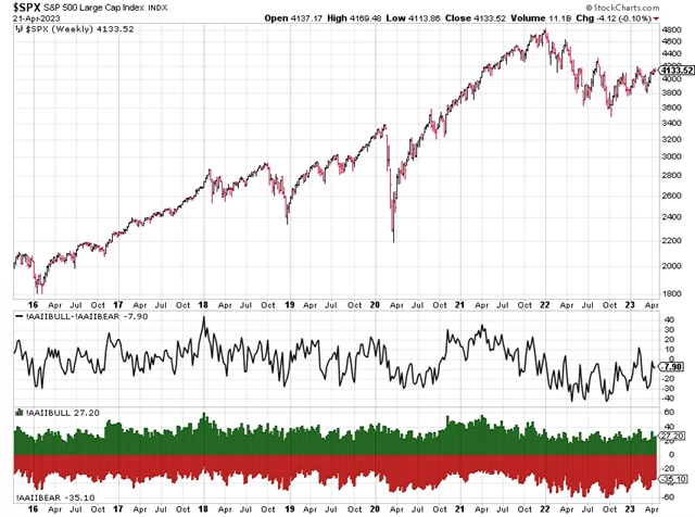 S&P 500 a průzkum AAII