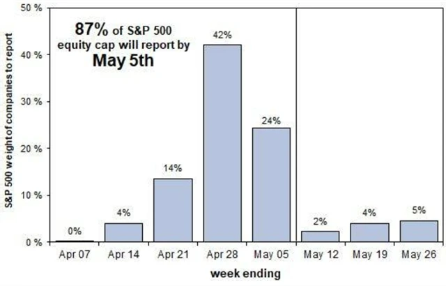 S&P 500 - váhy firem zveřejňujících hospodářské výsledky v jednotlivých týdnech
