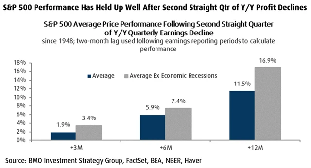 Index S&P 500 historicky roste (i) po dvou kvartálech poklesu ziskovosti firem po sobě
