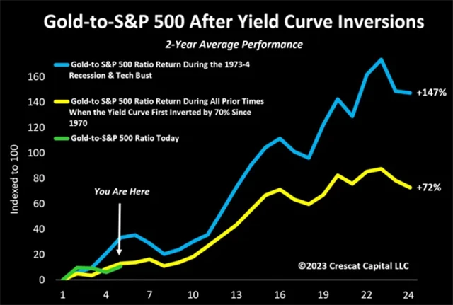Když se americká výnosová křivka převrátila alespoň na 70pct splatností, v historii následovala silná nadvýkonnost zlata nad americkými akciemi. Vsadili byste si i tentokrát na obdobný průběh?
