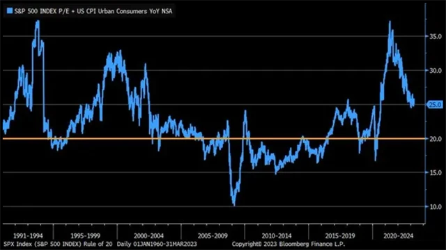 Podle pravidla 20 jsou americké akcie nadále nadhodnocené