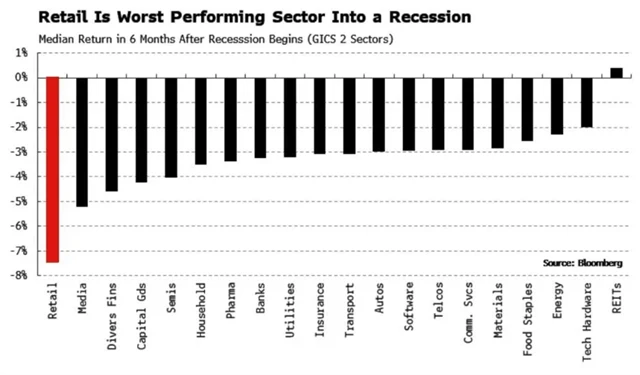 Když v USA udeří recese, v následujícím půlroce na tom je historicky nejhůře sektor maloobchodu