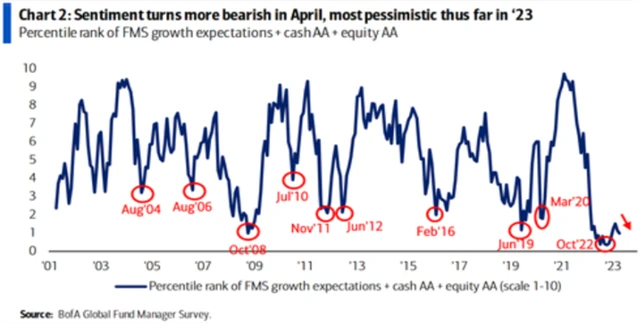 Nálada mezi manažery je nejhorší od začátku roku a je na úrovni z doby vrcholu finanční krize