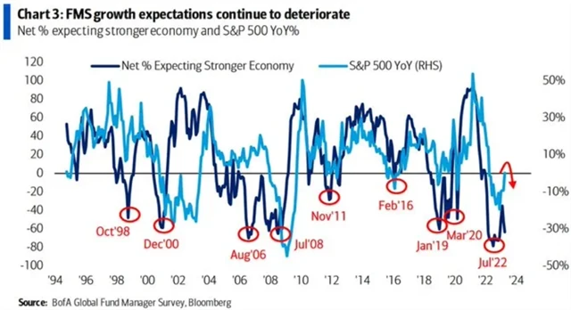 Ekonomických optimistů mezi manažery opět ubylo