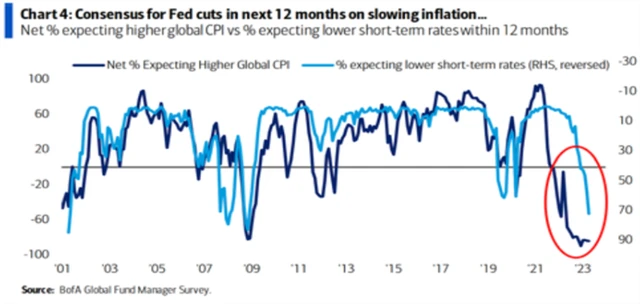 Manažeři čekají nižší inflaci i krátkodobé sazby