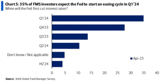 Kdy začne Fed snižovat sazby