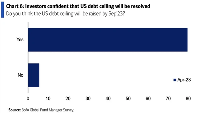Neposunutí dluhového stropu v USA pro manažery prakticky není téma