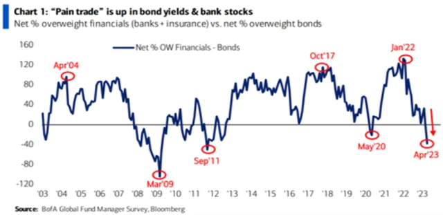 Důvěra v bondy oproti akciím