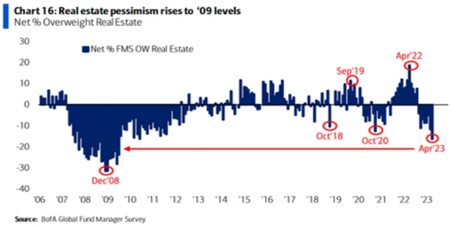 Pesimismus ohledně investic do nemovitostí