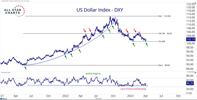 Zdroj: All Star Charts